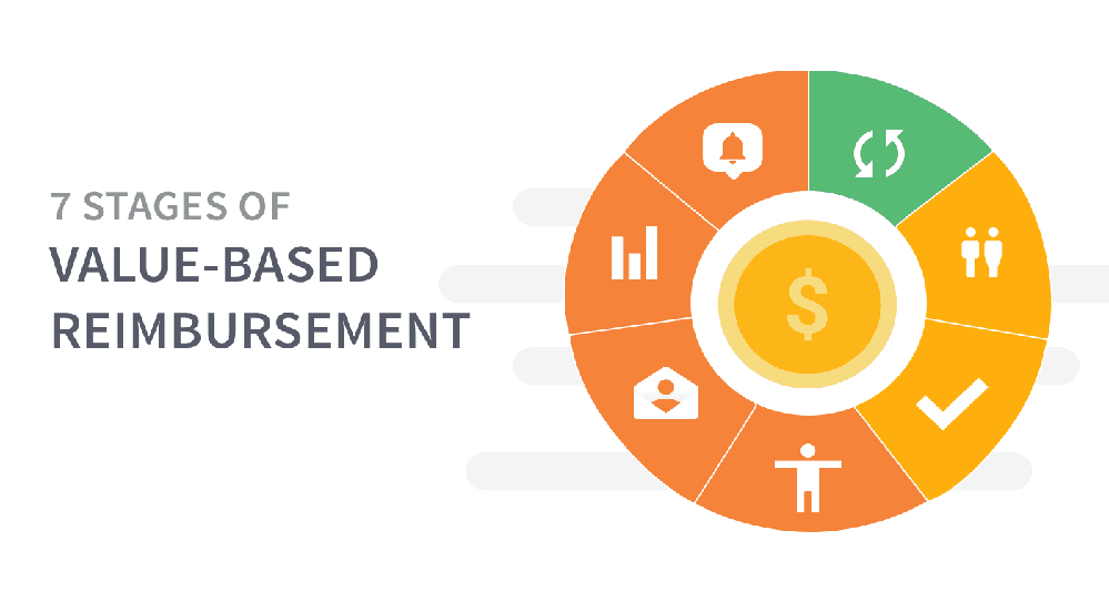 The 7 Stages of Value-Based Reimbursement